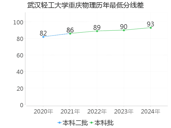 最低分数差
