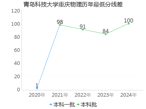 最低分数差