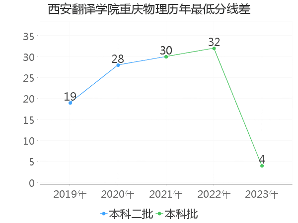 最低分数差