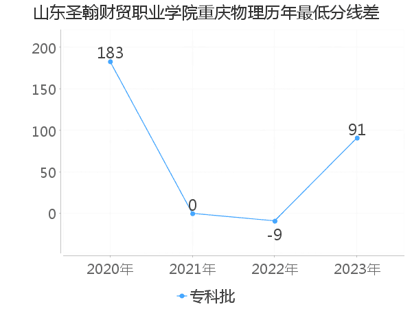 最低分数差