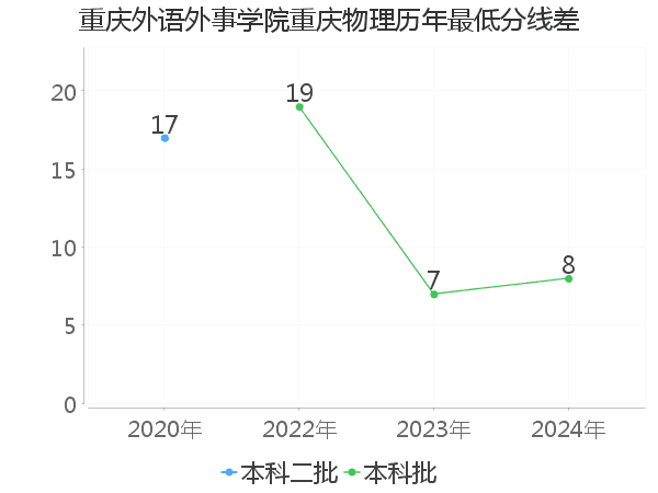 最低分数差
