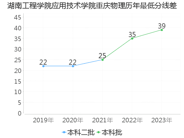 最低分数差