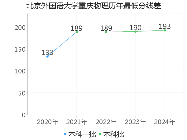 最低分数差