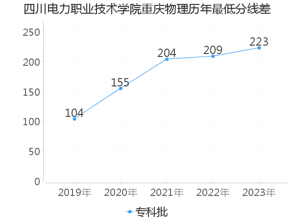 最低分数差