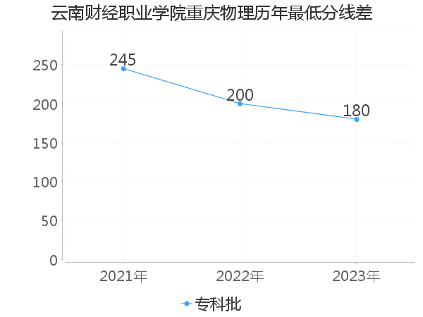 最低分数差