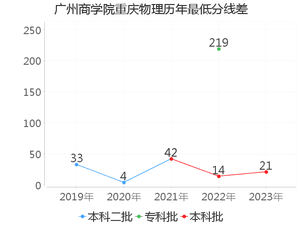 最低分数差