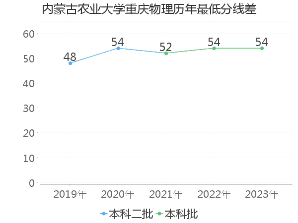 最低分数差