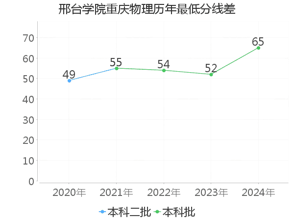 最低分数差