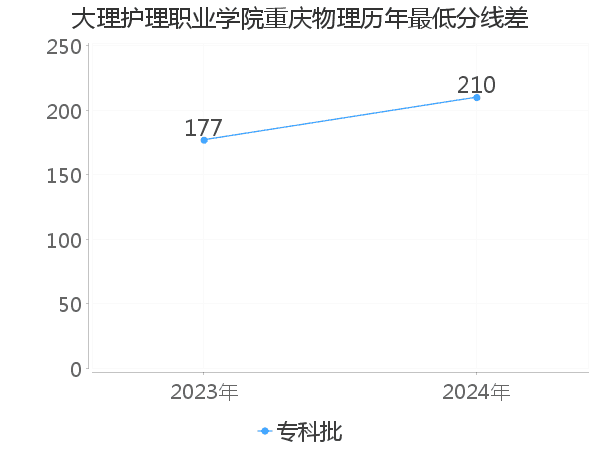 最低分数差