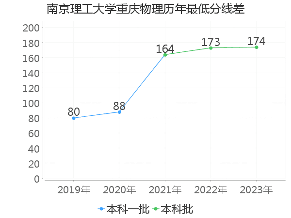 最低分数差