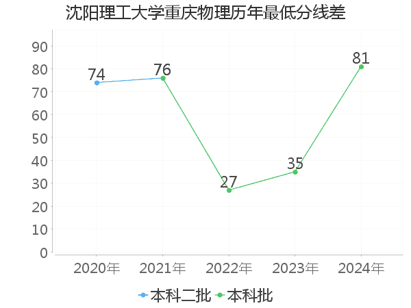 最低分数差