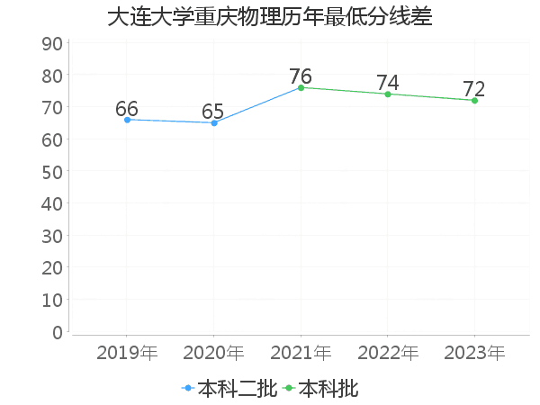 最低分数差