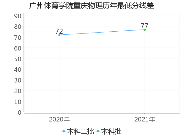 最低分数差