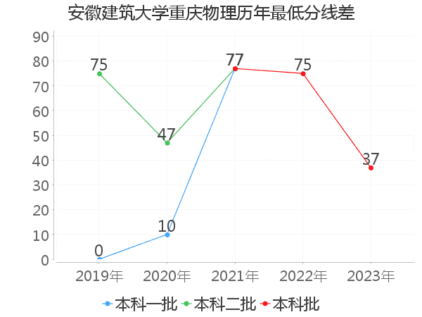 最低分数差