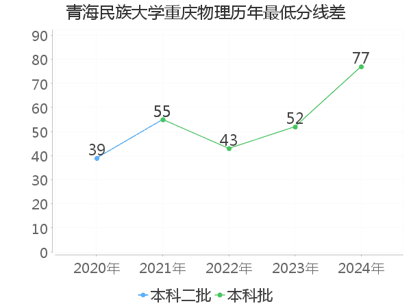最低分数差