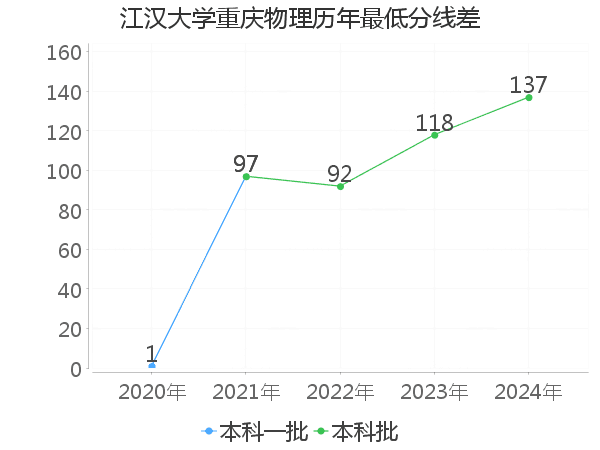 最低分数差