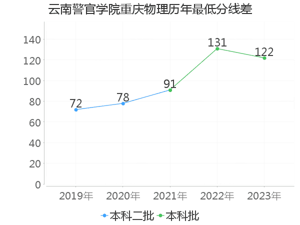 最低分数差