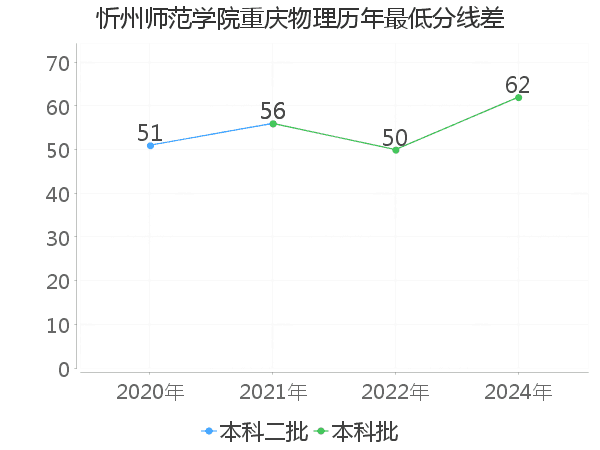 最低分数差