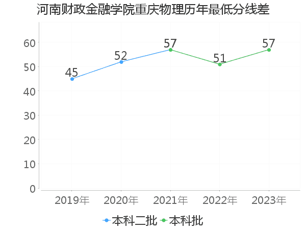 最低分数差