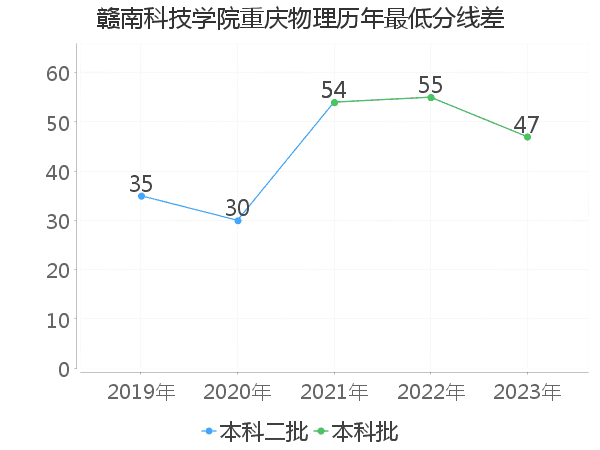 最低分数差