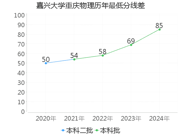 最低分数差