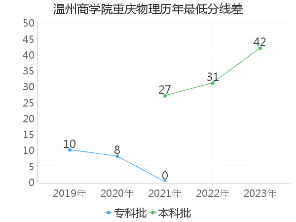 最低分数差