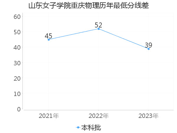 最低分数差