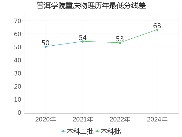 最低分数差
