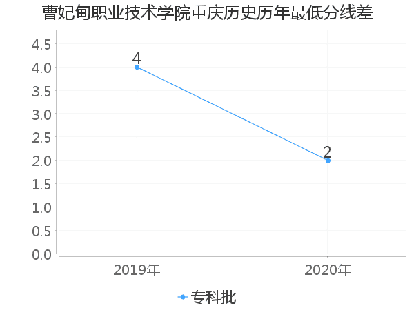 最低分数差