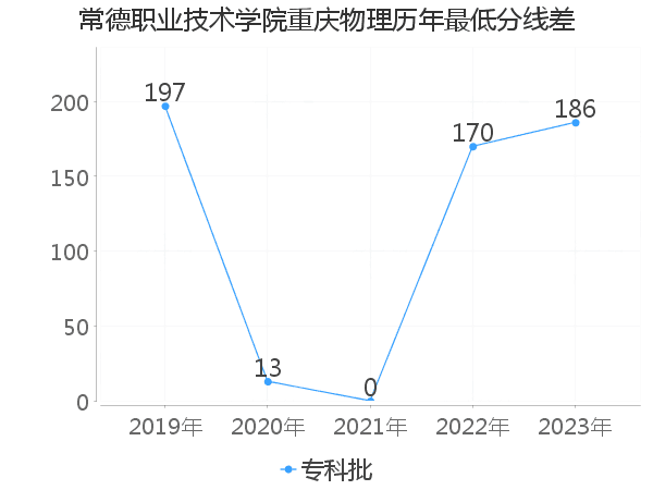 最低分数差