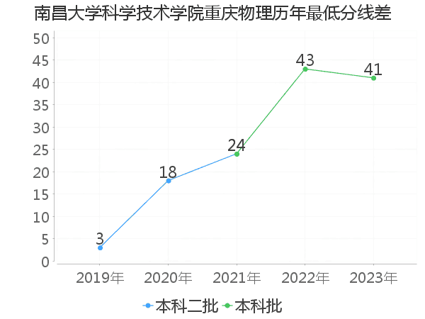 最低分数差