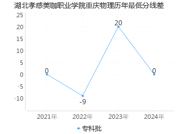 最低分数差