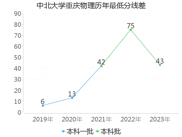 最低分数差