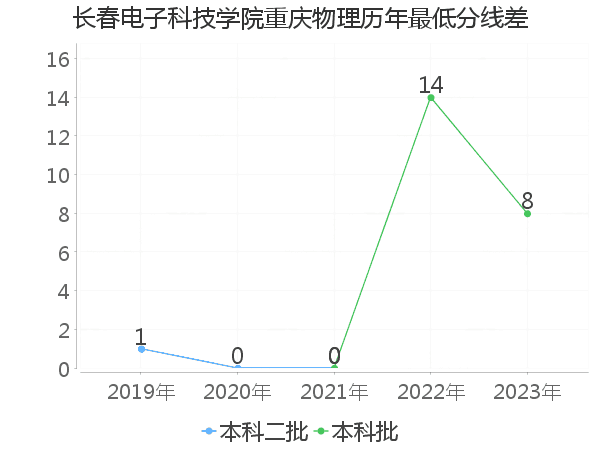 最低分数差