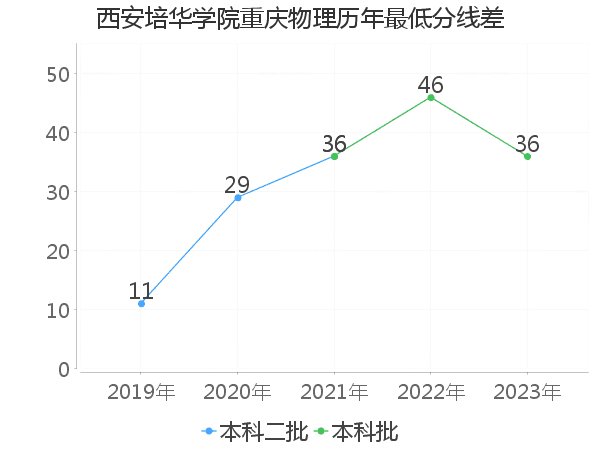 最低分数差