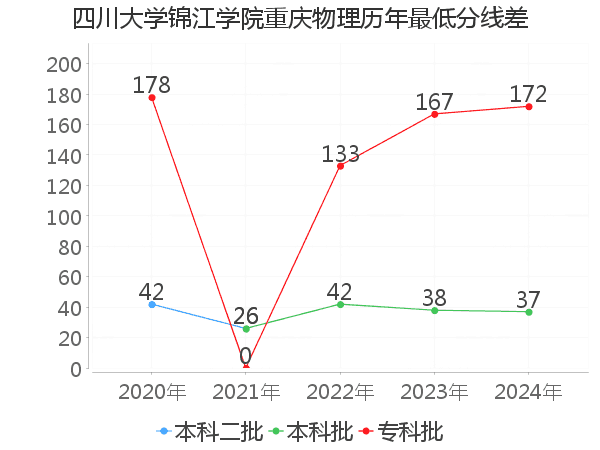 最低分数差