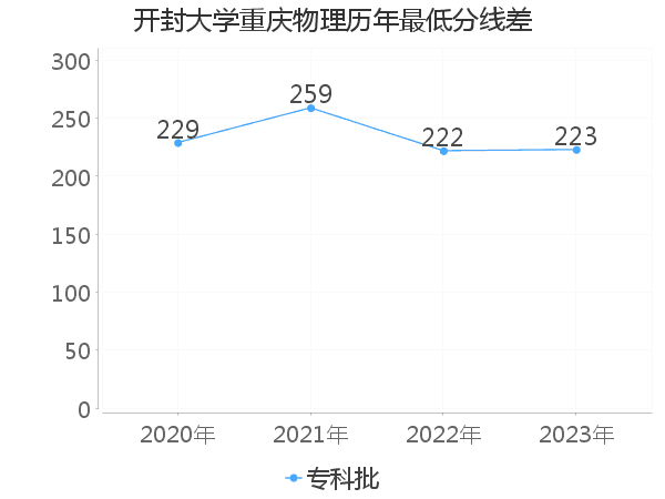 最低分数差