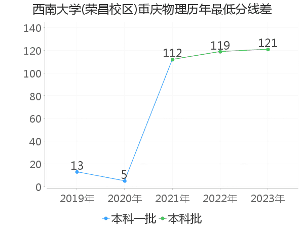 最低分数差