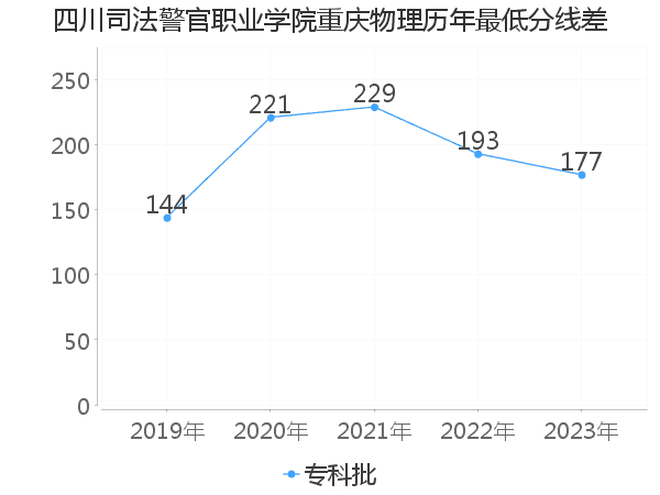 最低分数差