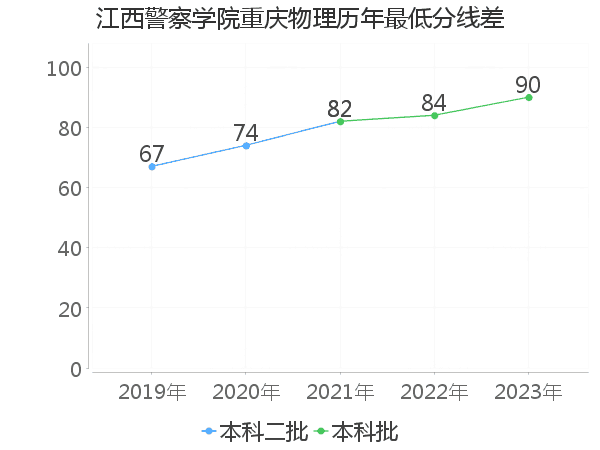 最低分数差