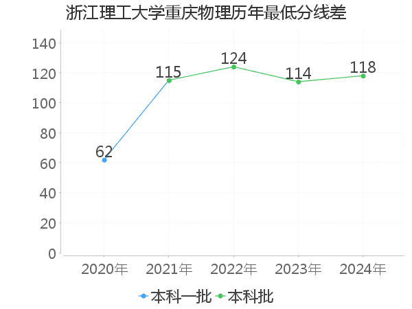 最低分数差