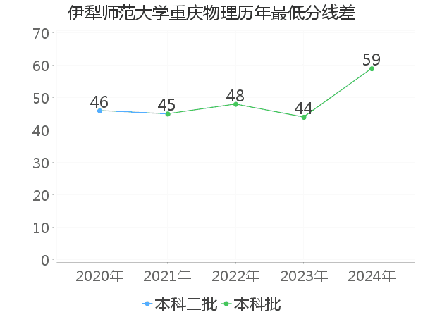 最低分数差