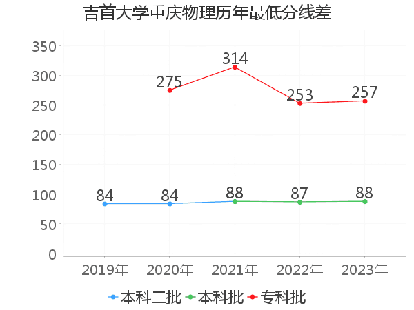 最低分数差