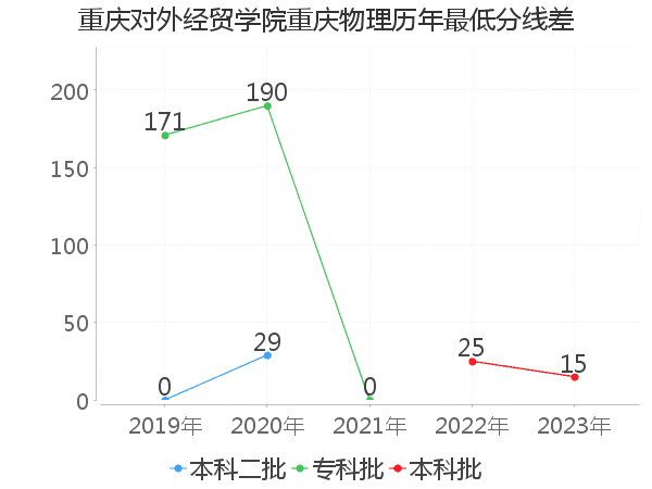 最低分数差