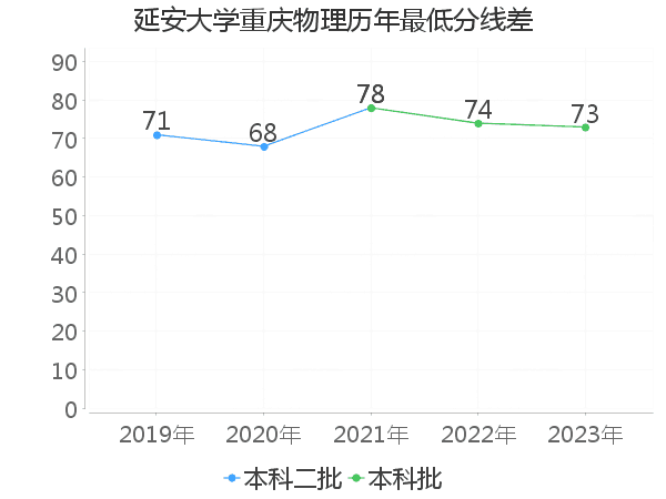 最低分数差