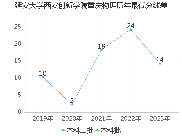 最低分数差