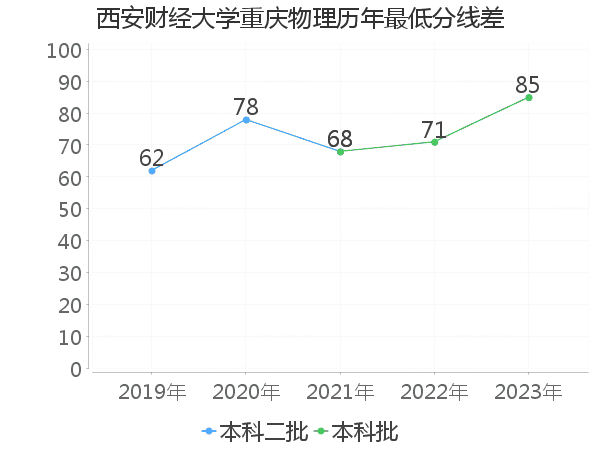 最低分数差