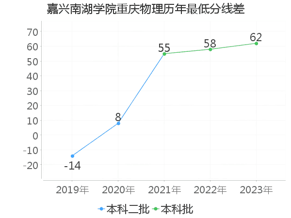 最低分数差