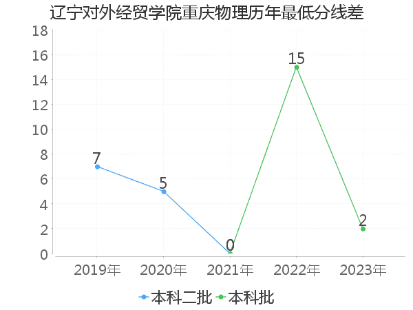 最低分数差