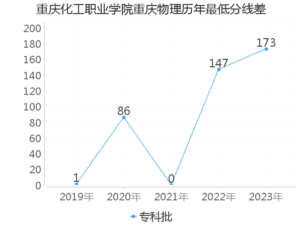 最低分数差